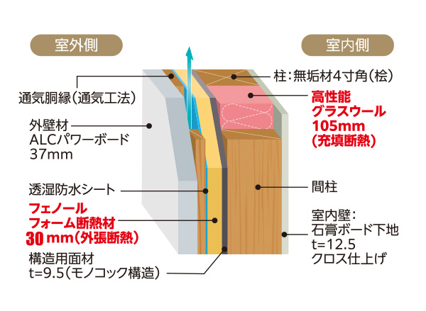 壁断熱：ハイブリッド断熱